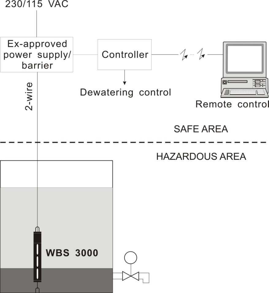 2 APPLICATIONS The WBS 3000 is a dedicated oil or chemical / water interface level sensor. It indicates continuously one interface level.