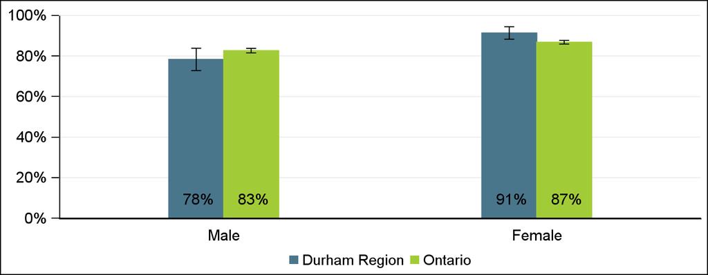 for both Durham Region and Ontario. Figure 3 shows an increase in seat belt use with increasing age. Adults aged 18 to 24 were least likely to always wear their seat belt when riding as a passenger.