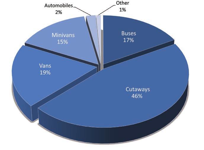 Figure 4 shows the fleet composition of rural transit agencies.