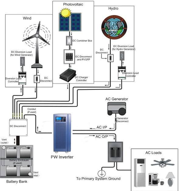 Figure 2 Renewable Energy Source Note: the renewable energy application described above is only for reference, the specific configuration should to be done by the provided technical parameters from