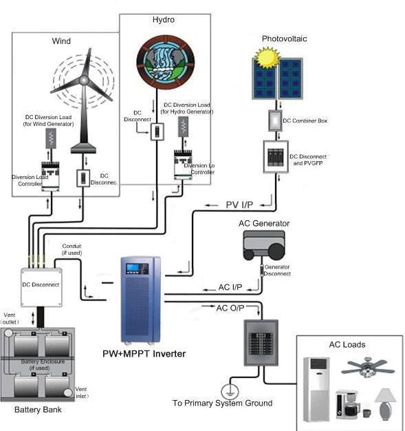 Figure 3 Inverter with built-in solar charge controller for renewable energy application diagram Note: The PW inverter is widely applied and configured, here not list one by one, the specific