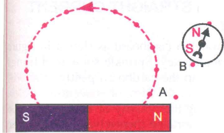 south direction. If the bar magnet is free to rotate, one end points north. This end is called the North Pole or N-pole; the other end is the South Pole or S-pole.