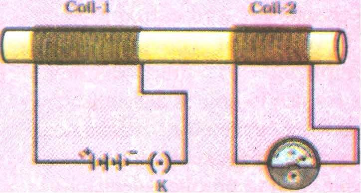Activity: i. Take a coil of wire AB having a large number of turns. ii. Connect the ends of the coil to a galvanometer as shown in Fig. iii.