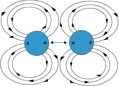 Repulsion When two magnetic objects have like poles facing each other, the magnetic force pushes them apart. Force pushes magnetic objects apart Magnets can also weakly repel diamagnetic materials.