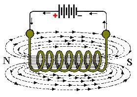Coiled wire increases magnetic field A coil of wire used to create a magnetic field is called a solenoid. Iron core Wrapping the wire around an iron core greatly increases the magnetic field.