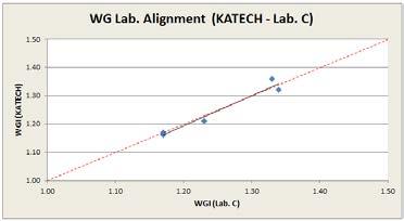 tests between KATECH and two test laboratories in EU. Fig. 10 and Fig. 11 show the wet grip alignment test results using C1 and C2 tyres between KATECH and two test laboratories.