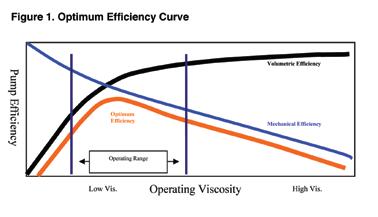The viscosity limits for system pumps are nearly always a central point of focus for new system installations. Overall efficiency is a product of mechanical efficiency and volumetric efficiency.