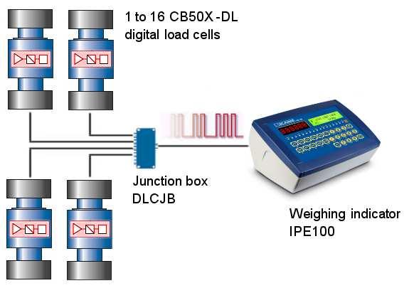 Digital load cells are typically analog load cells including in-built signal processing and analog to digital conversion.