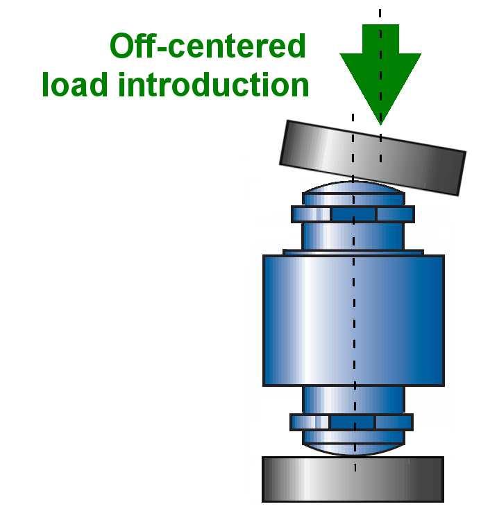 Column load cells are inherently non-linear due to change in cross section, while deforming under load.