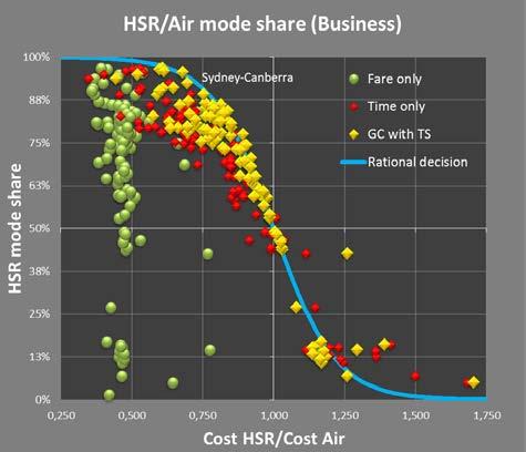 High Speed System for Australia METHOD Mode share: High Speed Rail / Air Calibration of HSR not possible, because mode doesn t