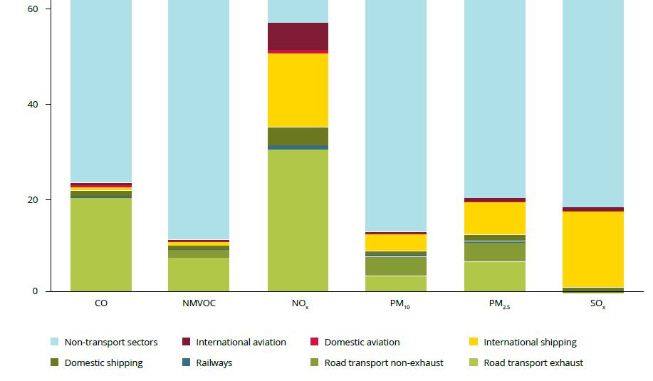 Global Sulphur Limit Facts Air Pollution Contribution of the transport sector to total emissions of the main air