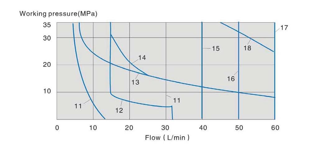 If only one flow direction is needed, the maximum flow may be very small in the serious condition.