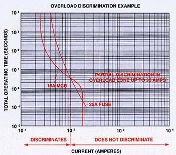 from the 32A fuse at 180A Graph B shows poor discrimination only