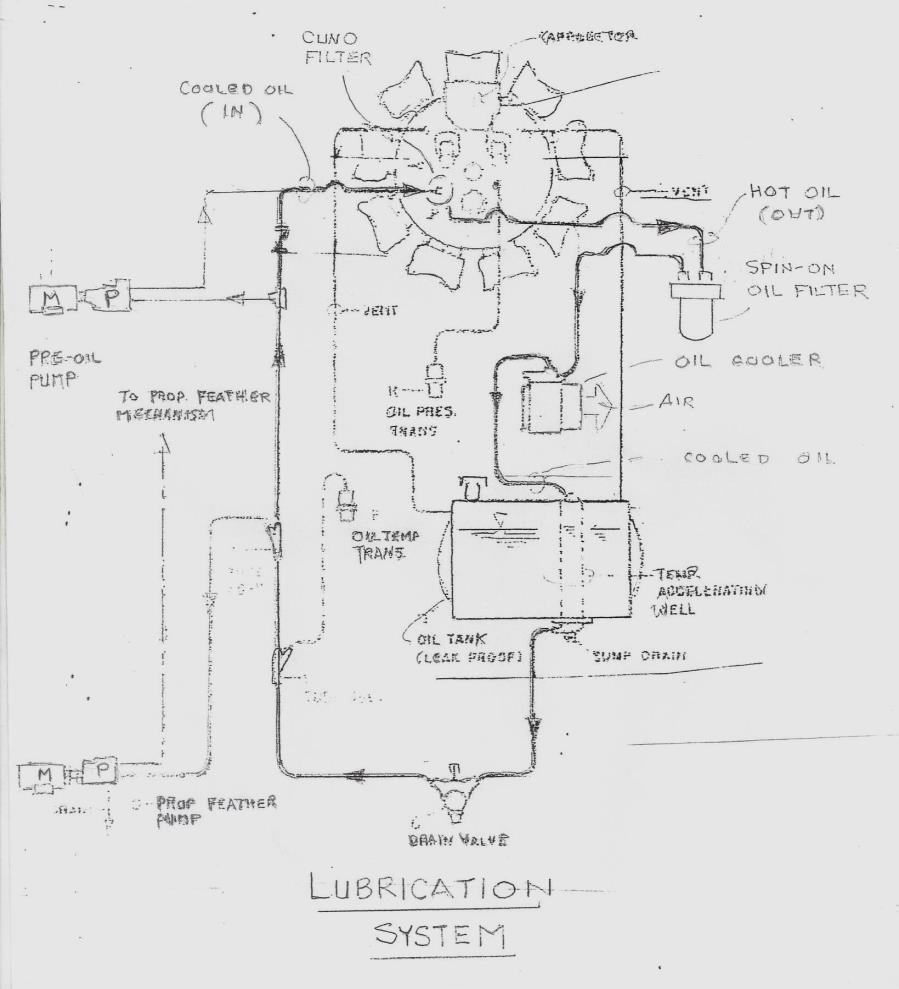 LUBRICATION SYSTEM B-17 Technical Session for Flight Engineers 10/14/2017 The Lubrication System, and most everything else, is described in B-17 MANUALS published by the Army.