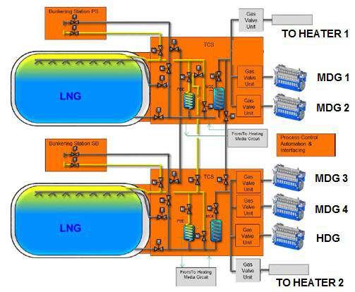 Technical parameters FUEL SYSTEM (1/2) MAIN FUEL FOR THE VESSEL LNG SYSTEM FUNCTIONAL CONFIGURATION LNG (LIQUEFIED NATURAL GAS) NO PROBLEM WITH POLLUTANT EMISSIONS CLEAN BURNING,
