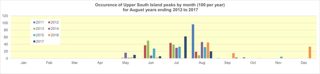 Highest 100 USI peaks for years ending August 2012