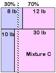 100% 75% = 25% How much do the raisins weigh? 40 lb 30 lb = 10 lb How much does Mixture C weigh? Wt A + Wt B = Wt C 20 lb + 40 lb = 60 lb How much do the raisins in Mixture C weigh?