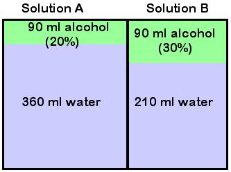 Free Pre-Algebra Lesson 44 page 5 Example: Solution C is created by combining Solution A with Solution B. Answer the questions about each solution. a. Solution A has 90 ml alcohol and is 450 ml total.