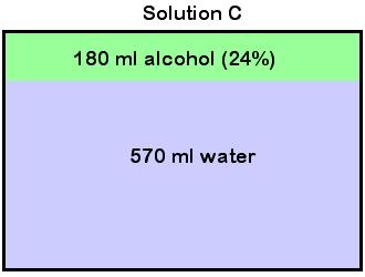 alcohol is 30% of 300 ml alcohol = 0.3 300 ml = 90 ml 300 90 = 210 Alcohol + Water = Total Solution B 90 ml 210 ml 300 ml b. What percent alcohol is Solution A? 90 / 450 = 0.2 = 20% d.