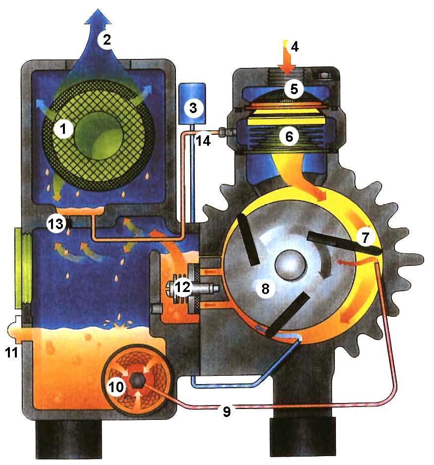 The rotation of the pump rotor, which is mounted eccentrically in the pump cylinder, traps entering vapor between rotor vane segments.