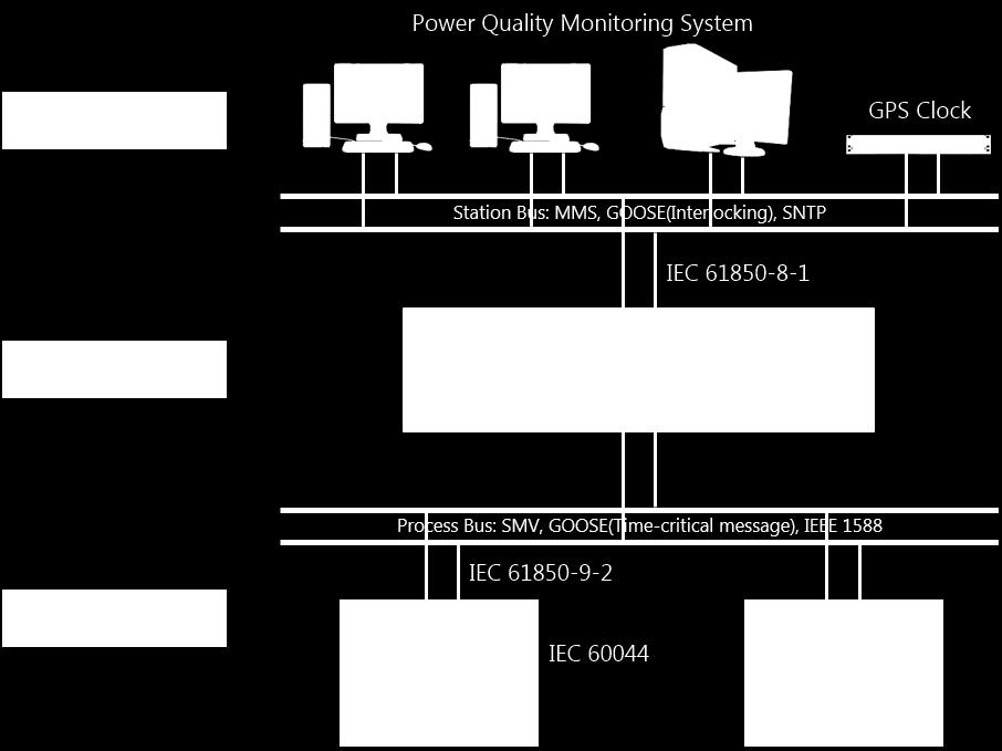 Power Quality Monitoring for Smart Substation Hightlights ECT/EVT, MU and PQ monitor sampling: 512 samples/cycle PQ Monitor modeling based on IEC