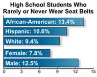 Seat Belt Statistics Compared with other age groups, teens have the lowest rate of seat belt use. In 2005, 10.