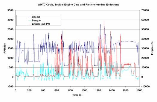 Emissions over the NRTC were of the same order of magnitude, but closer to 5 x 10 14 /kwh, suggesting that engine-out emissions from this cycle may be marginally higher than from the other transient