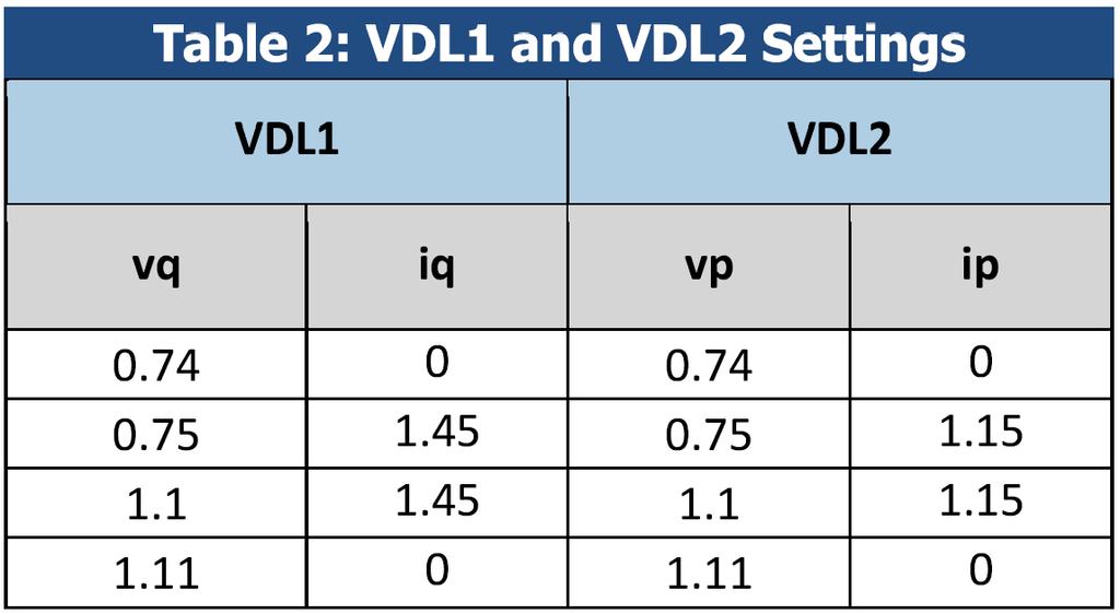 VDL Tables: Example Low voltage