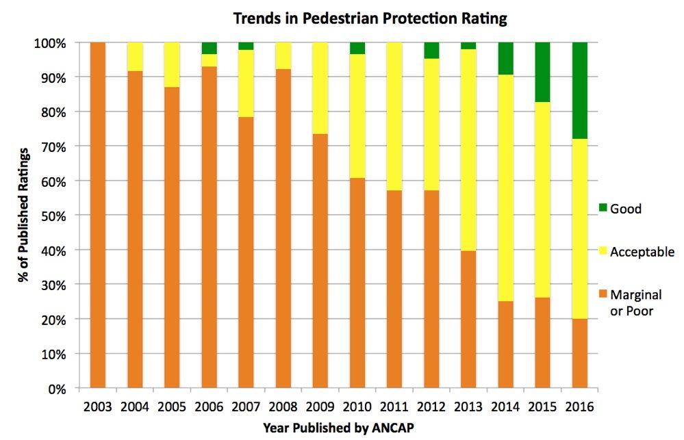 PEDESTRIAN PROTECTION IMPROVEMENTS Remarkable improvements in pedestrian protection for all types of light vehicles in recent years No regulations in Australia 2-step improvement (eg poor to