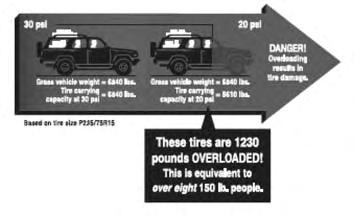 Example: This chart shows you how underinflation can create an overload on tires.