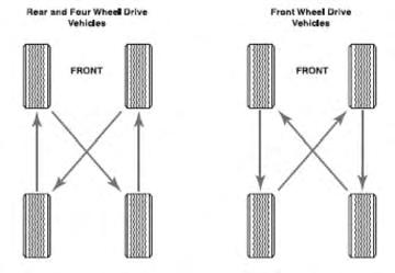 BRIDGESTONE - FIRESTONE TIRE ROTATION For maximum mileage, rotate your tires
