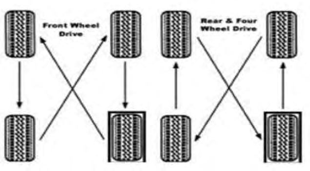 FALKEN TIRE CORPORATION Rotation patterns based on what type of drive your vehicle is: TIRE REPLACEMENT Falken recommends replacing your tires when the tread wears down to the wear bars at 1.