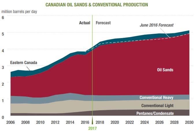 Energy Markets Growing Canadian Crude Canadian crude oil production is on the rise as new oil sands projects come online Tight pipeline capacity has led to a resurgence in Canadian crude by rail