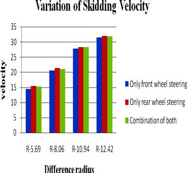 compares the result of maximum velocities as by its rear wheels.