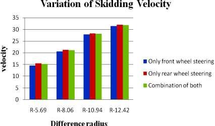 Table 3 Toppling Velocity of the car Radius of the road=5.69 meter Type Maximum velocity [km/hr] Front angle Rear angle Friction Only front wheel steering 26.4011 18.3332 0 0.
