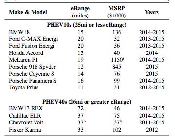PHEV makes, models, and