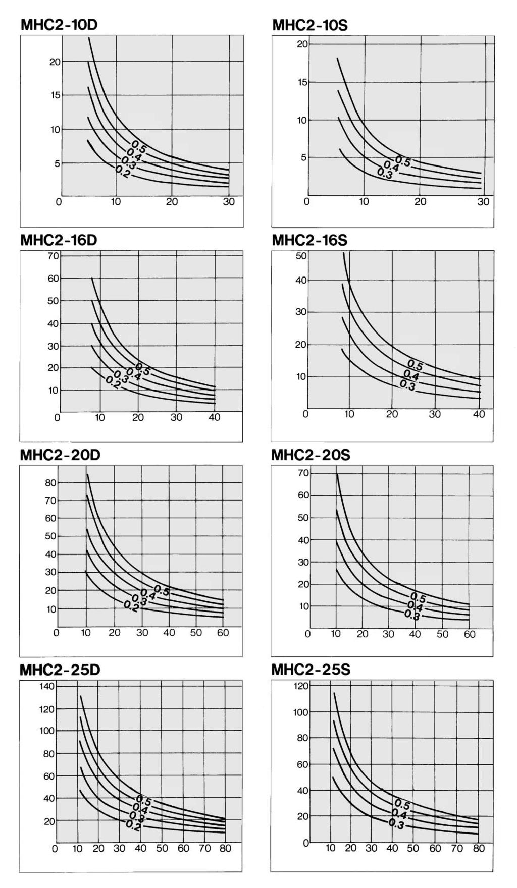 Angular Style Air Gripper Standard Type Series MHC2 Gripping Point Workpiece gripping point should be within the range indicated in the graph.