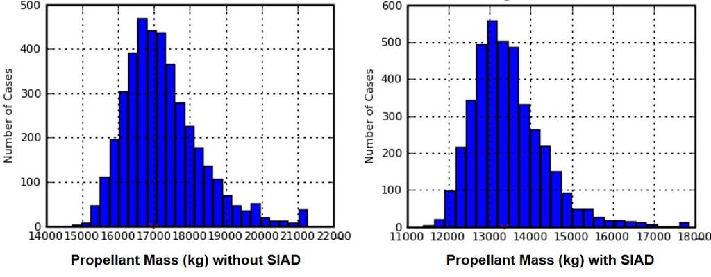 Figure 9. EDL propellant usage histogram with and without SIAD. Figure 10. EDL g loading vs. time (4,001 Monte Carlo cases). XII.