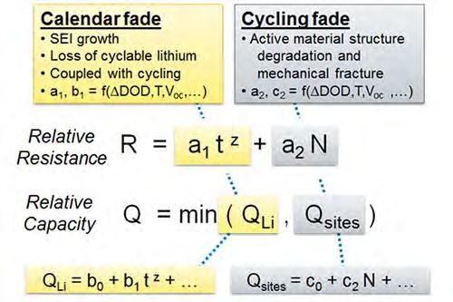 cyclic Loss of active material = power and capacity fade Degradation cannot be eliminated, only inhibited.