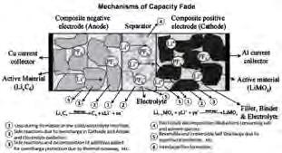 Modeling Capacity Fade of Lithium-Ion Batteries Challenges in Identifying and Quantifying Possible Mechanisms AIChe 2009 Capacity fade Capacity fade regions i-iv loss of cyclable lithium due to the