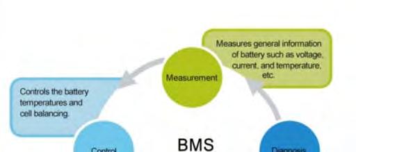 Battery Management System - BMS Best and safe use of