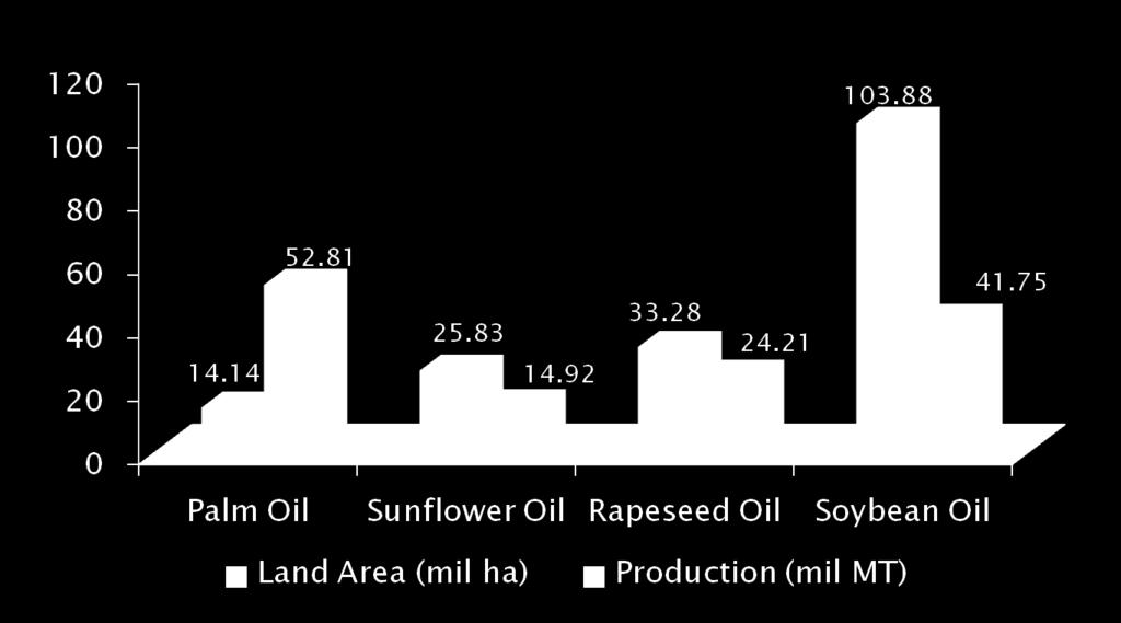 Most productive oil crop Oil palm is the most efficient,
