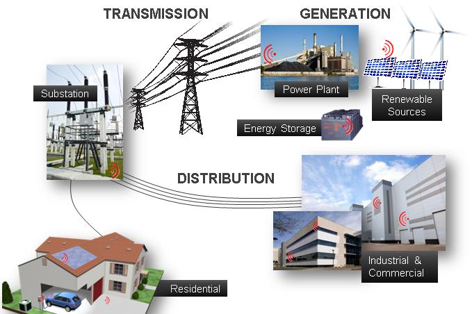Increasing Complexity to Run System Studies 11 Increasing complexity in power grid models requires more intensive computation Model size is ever increasing More details being considered Wind/solar