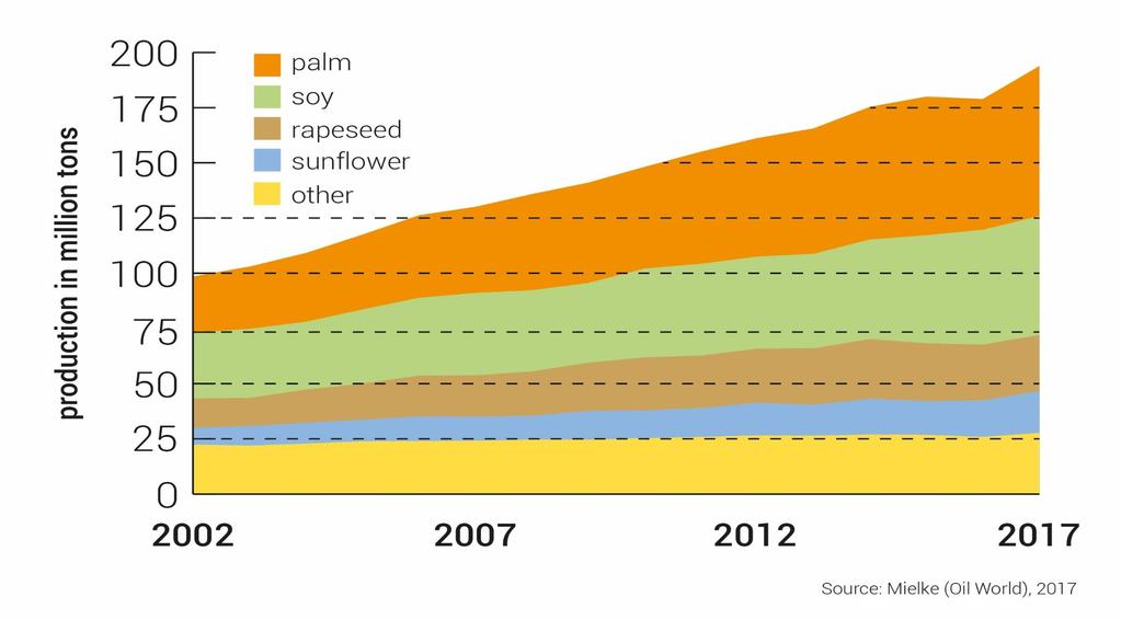 Fact: Palm oil is the most