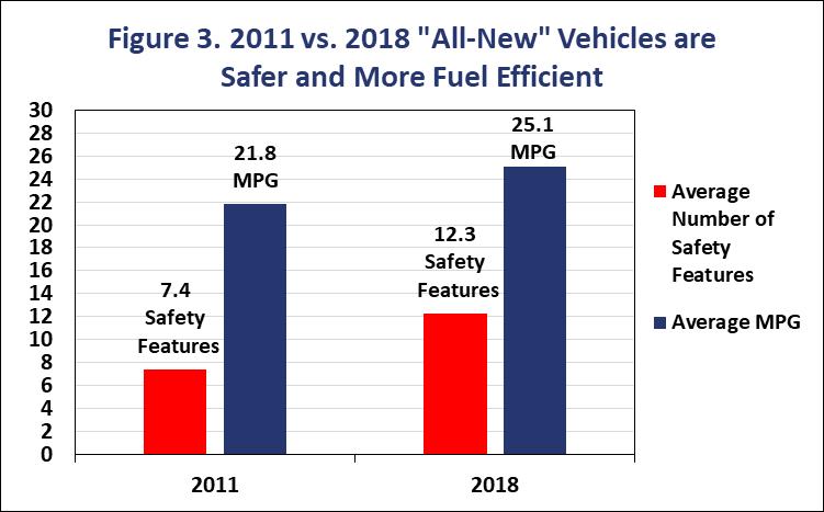 Looking at the individual safety features, the presence of each one has increased significantly in the 5 years since the current fuel efficiency standard was implemented.