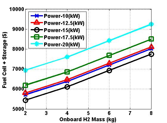 World Electric Vehicle Journal Vol. 6 - ISSN 2032-6653 - 2013 WEVA Page Page 0458 units/year. Case D is the manufacturing cost of a fuel cell HEV using a production number of 500,000 units/year [2].