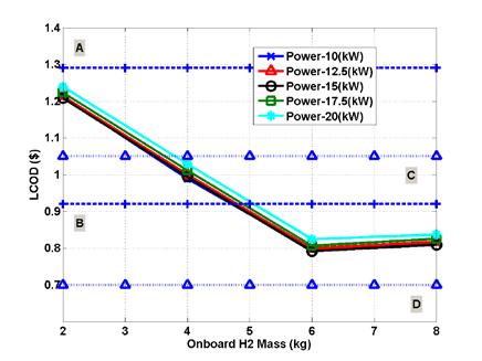 Figure 11: Fuel Cell APU and Storage Cost These cost results indicate the 15-kW APU would be an optimal solution for this vehicle on the given trip.