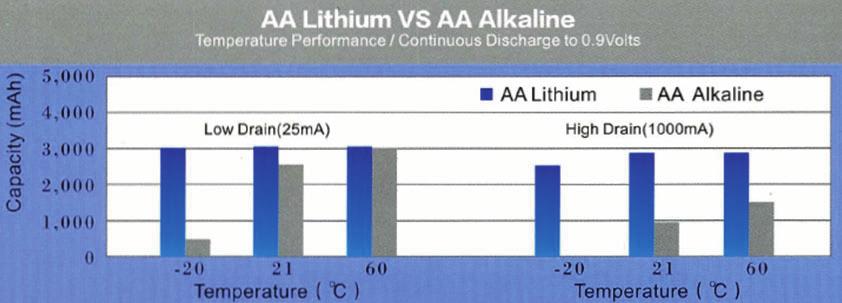 On extreme low temperature lithium advantage is remarkable no matter what discharge current is being used.