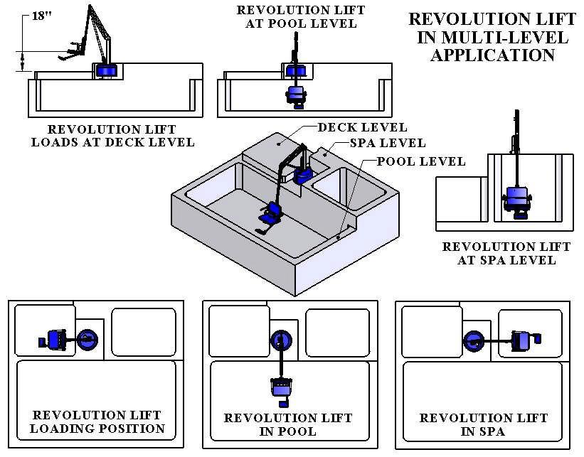 REVOLUTION LIFT APPLICATION GUIDE: The Revolution lift has been designed for optimal flexibility, offering the user a wide range of options for lift placement.