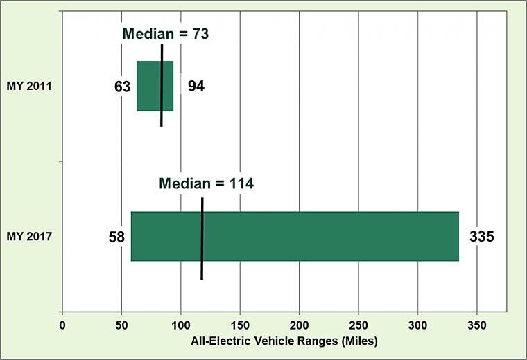 Zero-Emission Vehicles Battery Advances US Department of Energy (2017), Fact of the Week # 1008.